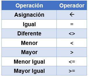 tabla de operadores relacionales