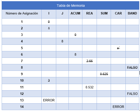 ejemplo tabla de memoria