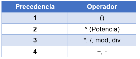 oredn de operaciones