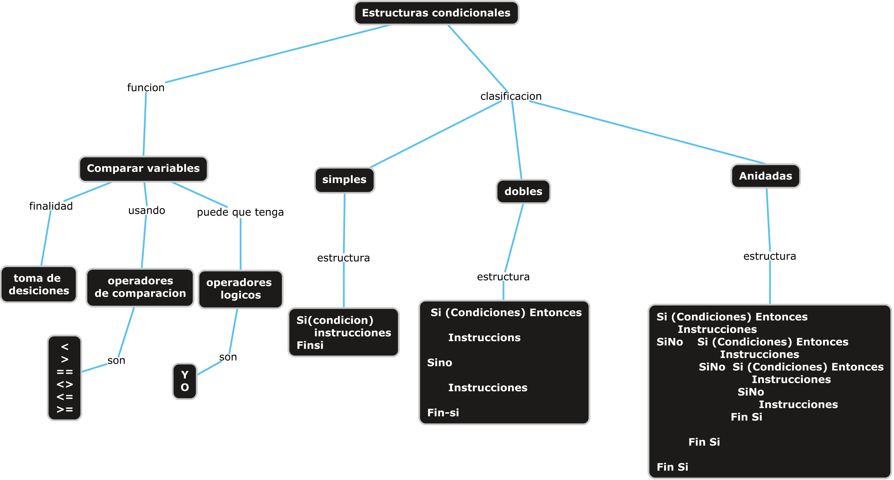resumen estructuras condicionales