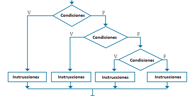 estructura si anidado dfd