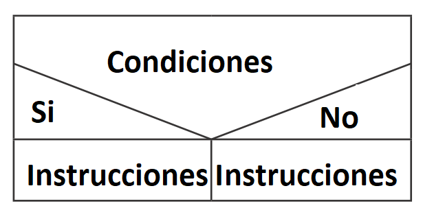 diagrama ns condicional deoble