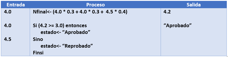 prueba 1 condicional doble