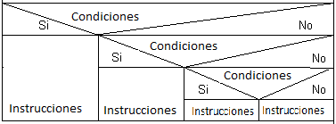 ns condicional anidado