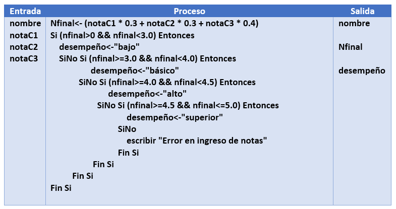 ejemplo analisi condicional anidado