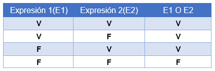 tabla de operador 0