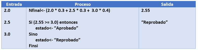 prueba 2 condicional doble