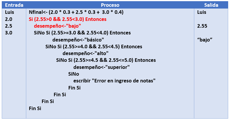 prueba 2 codicional anidado